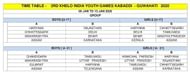 Kabaddi Group Classification of U-17 & U-21 Teams (Boys and Girls)